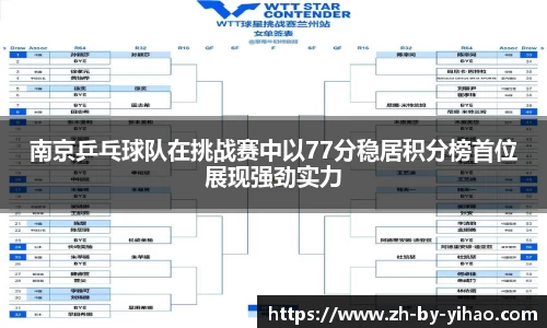 南京乒乓球队在挑战赛中以77分稳居积分榜首位展现强劲实力